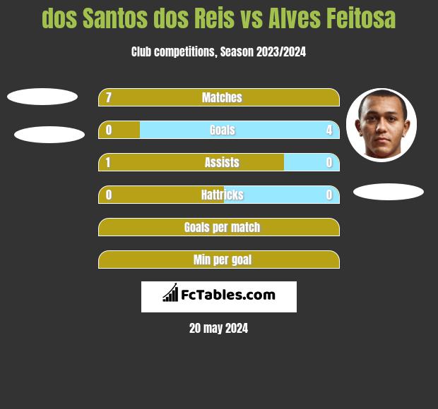 dos Santos dos Reis vs Alves Feitosa h2h player stats