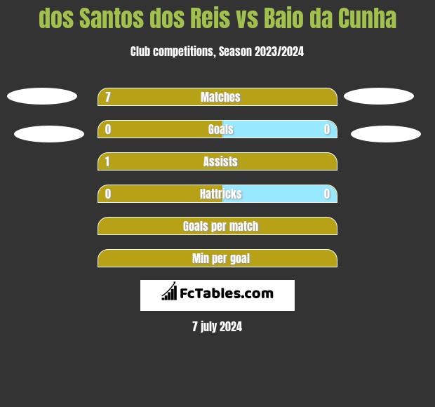 dos Santos dos Reis vs Baio da Cunha h2h player stats