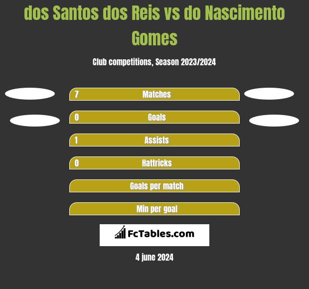 dos Santos dos Reis vs do Nascimento Gomes h2h player stats