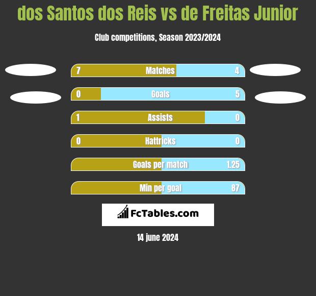 dos Santos dos Reis vs de Freitas Junior h2h player stats