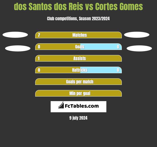 dos Santos dos Reis vs Cortes Gomes h2h player stats