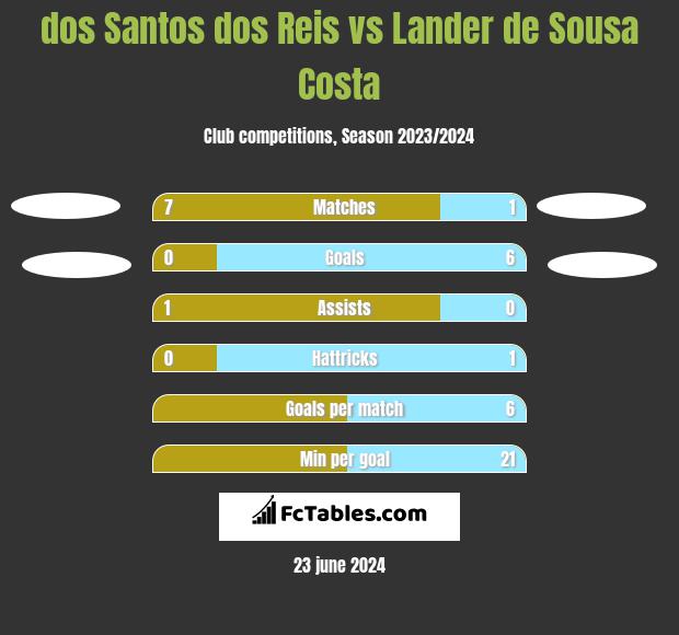 dos Santos dos Reis vs Lander de Sousa Costa h2h player stats