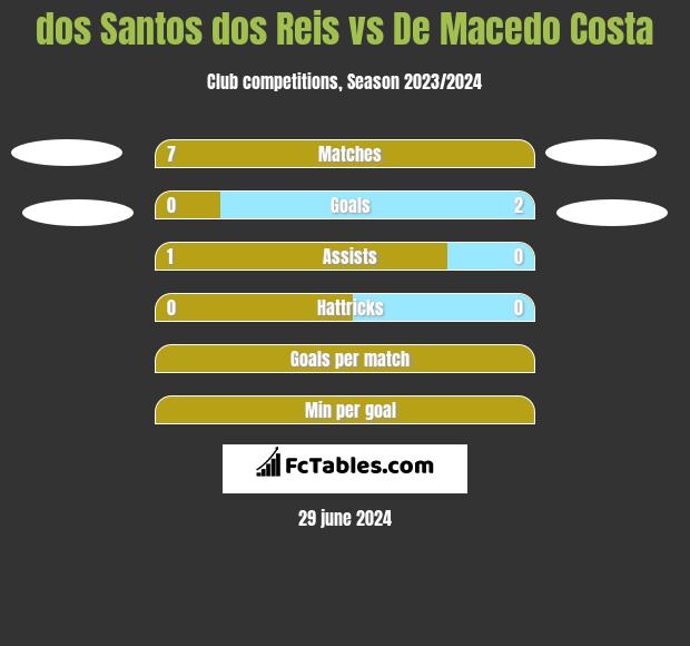 dos Santos dos Reis vs De Macedo Costa h2h player stats