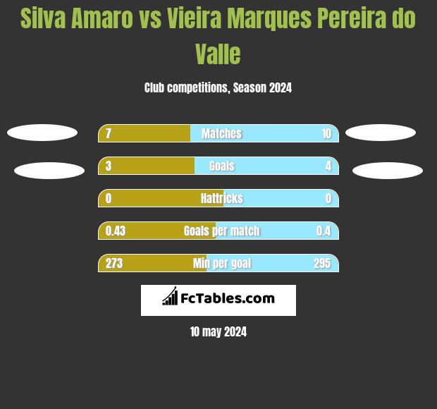 Silva Amaro vs Vieira Marques Pereira do Valle h2h player stats