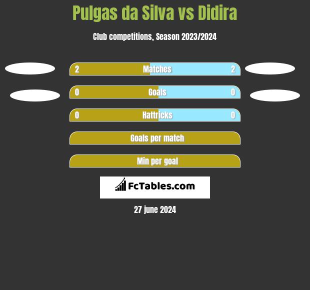 Pulgas da Silva vs Didira h2h player stats