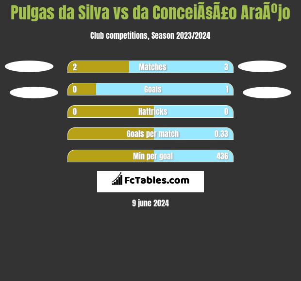 Pulgas da Silva vs da ConceiÃ§Ã£o AraÃºjo h2h player stats