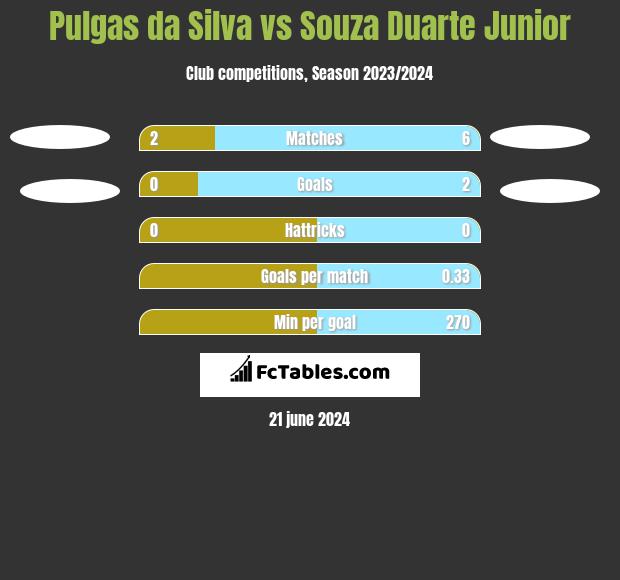 Pulgas da Silva vs Souza Duarte Junior h2h player stats