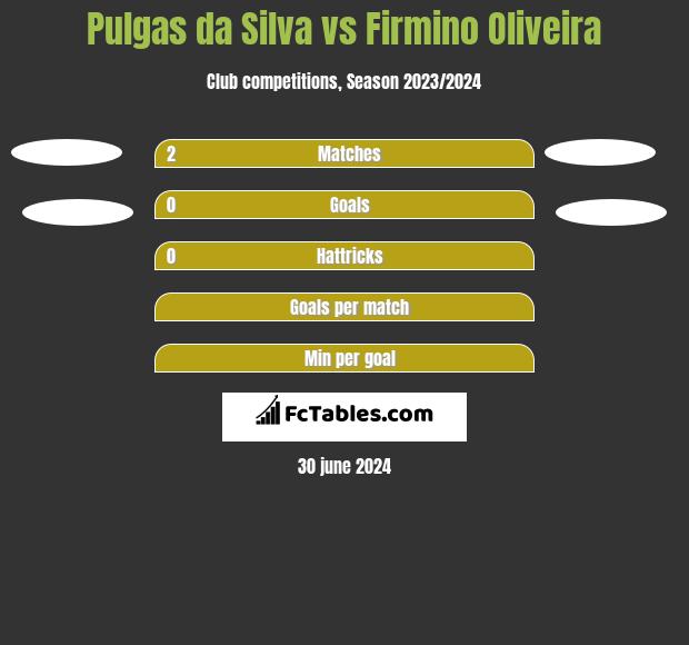 Pulgas da Silva vs Firmino Oliveira h2h player stats