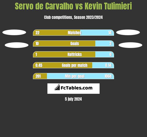 Servo de Carvalho vs Kevin Tulimieri h2h player stats
