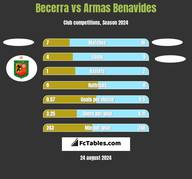 Becerra vs Armas Benavides h2h player stats