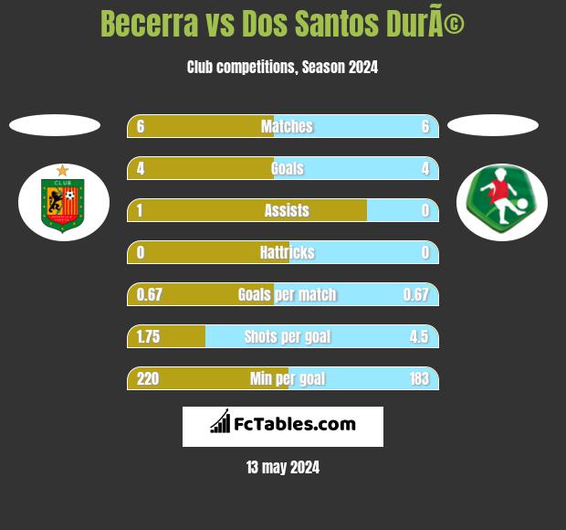 Becerra vs Dos Santos DurÃ© h2h player stats