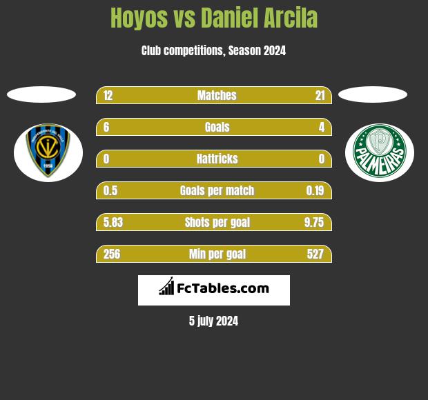 Hoyos vs Daniel Arcila h2h player stats