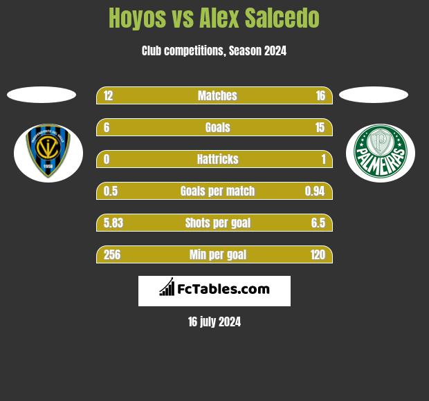 Hoyos vs Alex Salcedo h2h player stats