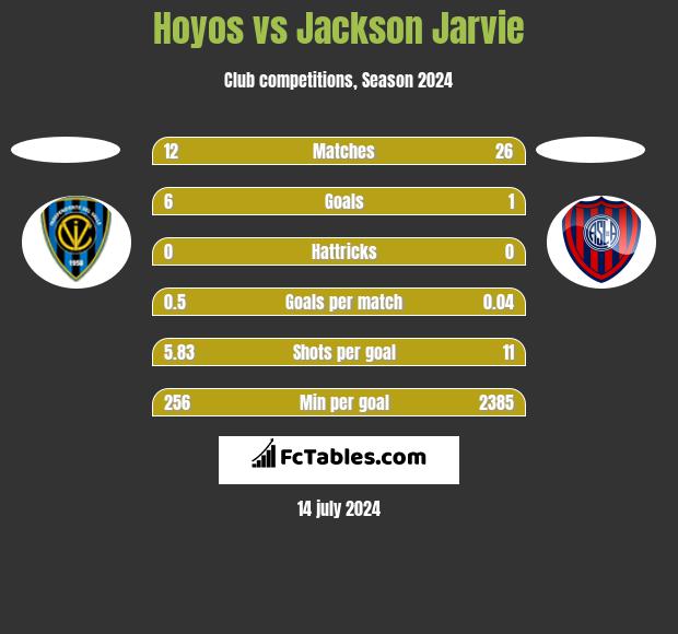 Hoyos vs Jackson Jarvie h2h player stats