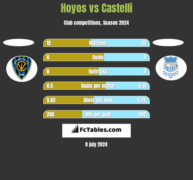 Hoyos vs Castelli h2h player stats