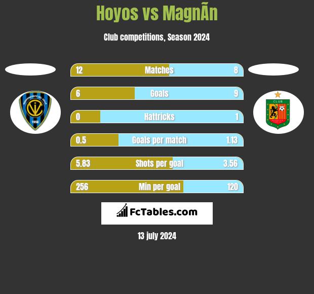 Hoyos vs MagnÃ­n h2h player stats