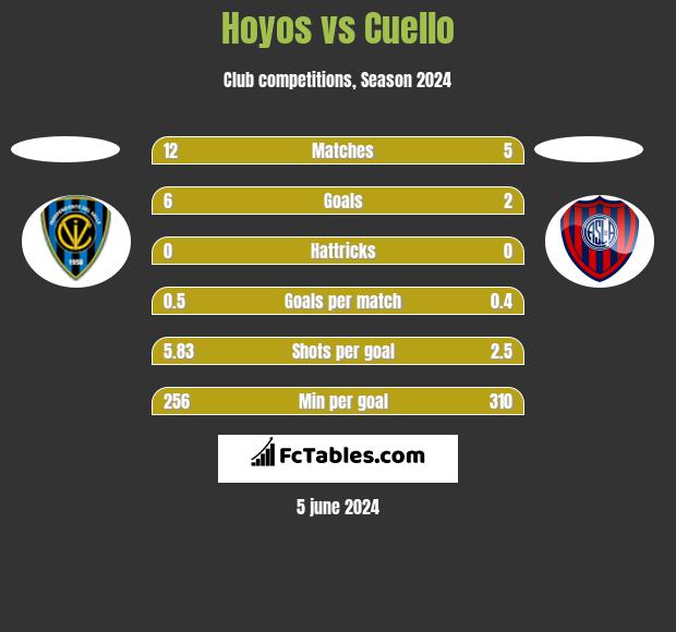 Hoyos vs Cuello h2h player stats