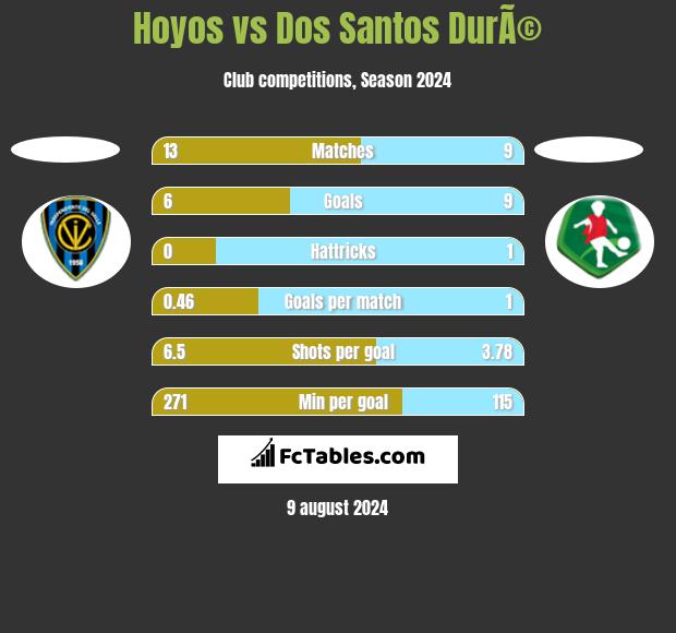 Hoyos vs Dos Santos DurÃ© h2h player stats