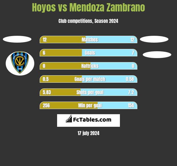 Hoyos vs Mendoza Zambrano h2h player stats