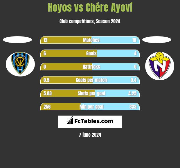 Hoyos vs Chére Ayoví h2h player stats