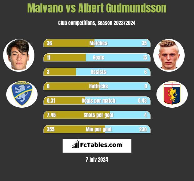 Malvano vs Albert Gudmundsson h2h player stats