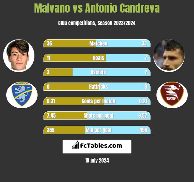 Malvano vs Antonio Candreva h2h player stats