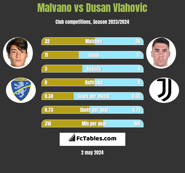 Malvano vs Dusan Vlahovic h2h player stats