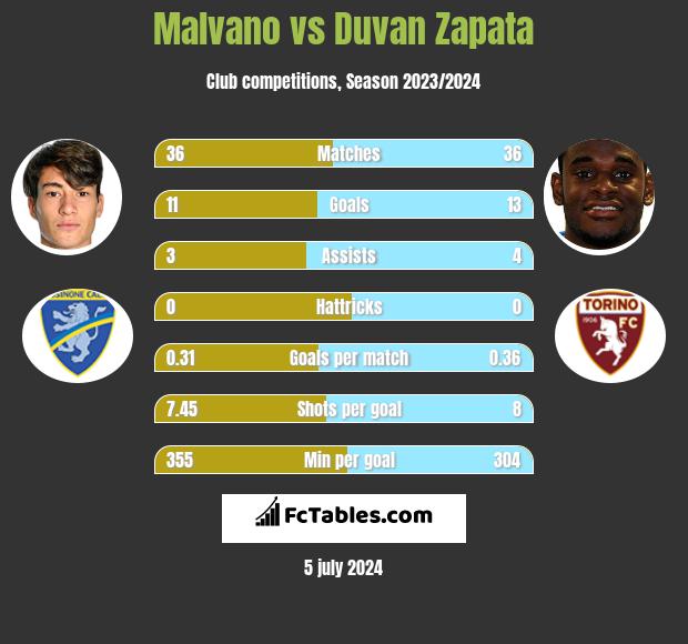 Malvano vs Duvan Zapata h2h player stats