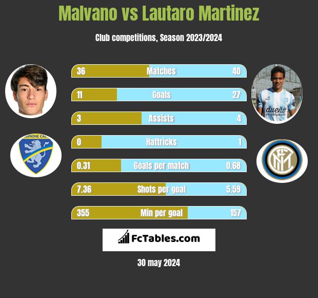 Malvano vs Lautaro Martinez h2h player stats