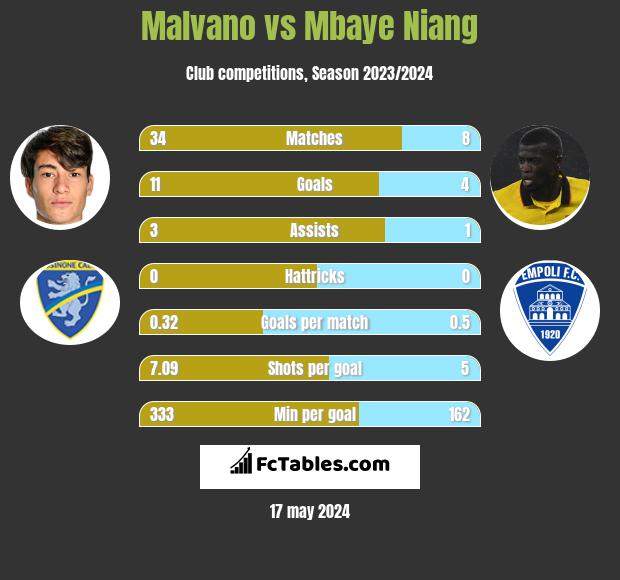 Malvano vs Mbaye Niang h2h player stats