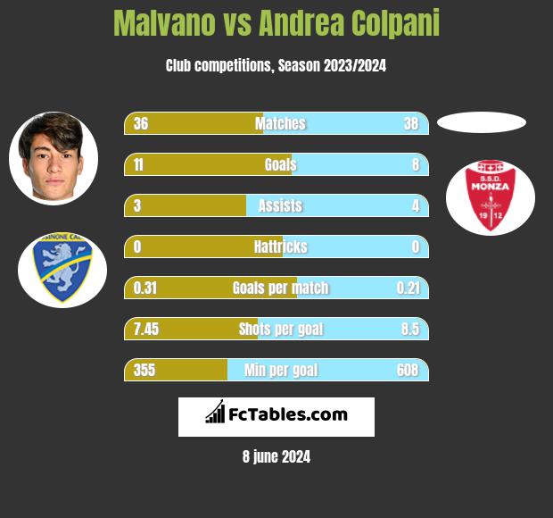 Malvano vs Andrea Colpani h2h player stats