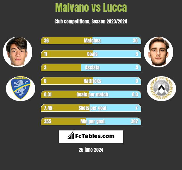 Malvano vs Lucca h2h player stats