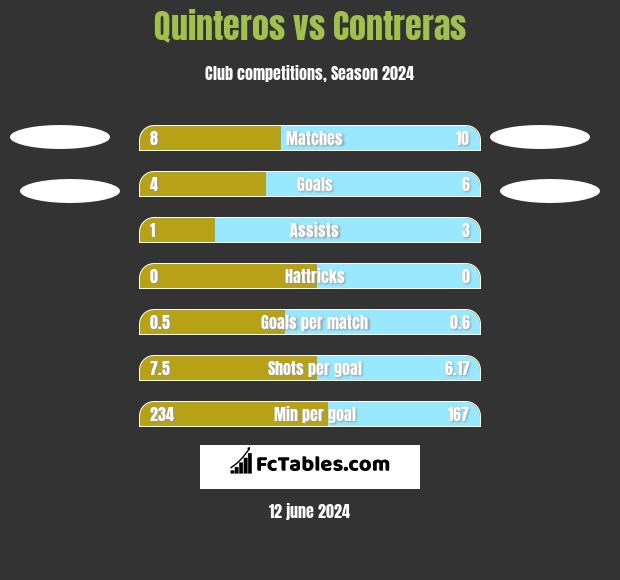 Quinteros vs Contreras h2h player stats
