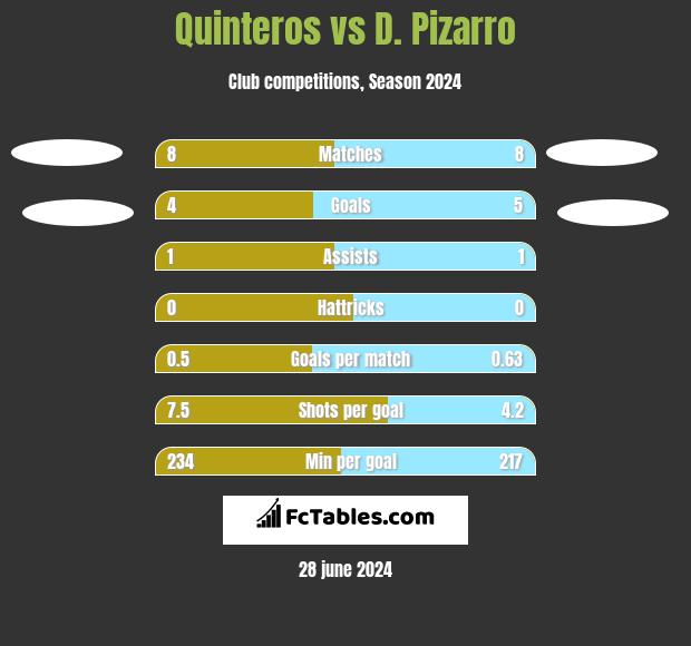 Quinteros vs D. Pizarro h2h player stats
