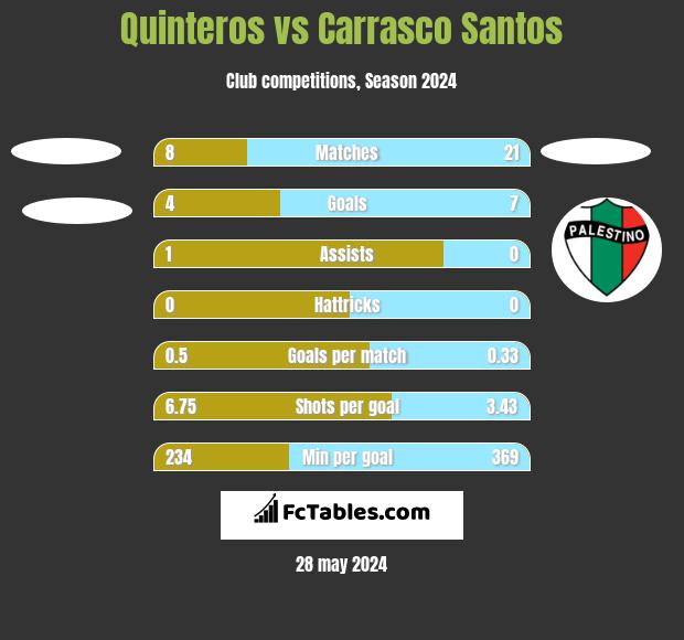 Quinteros vs Carrasco Santos h2h player stats