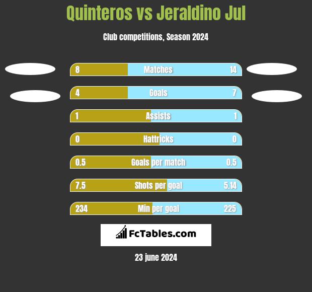 Quinteros vs Jeraldino Jul h2h player stats