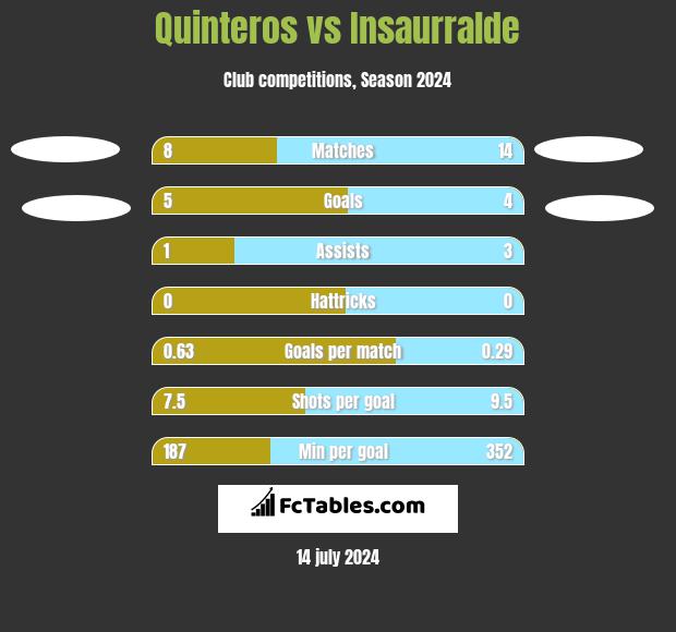 Quinteros vs Insaurralde h2h player stats
