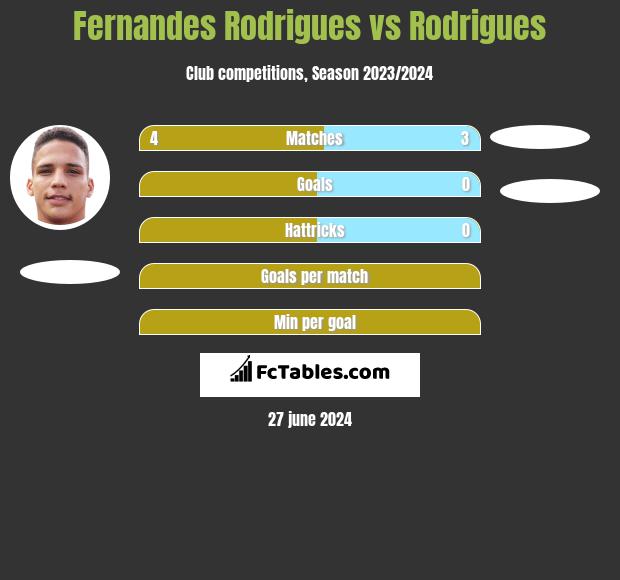 Fernandes Rodrigues vs Rodrigues h2h player stats