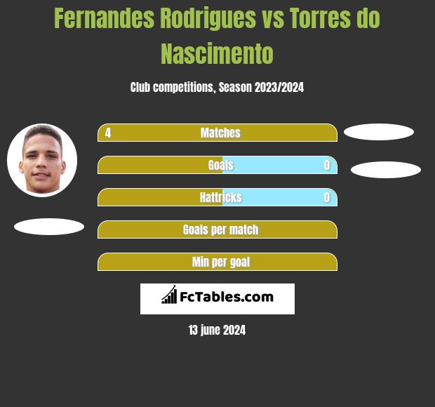 Fernandes Rodrigues vs Torres do Nascimento h2h player stats
