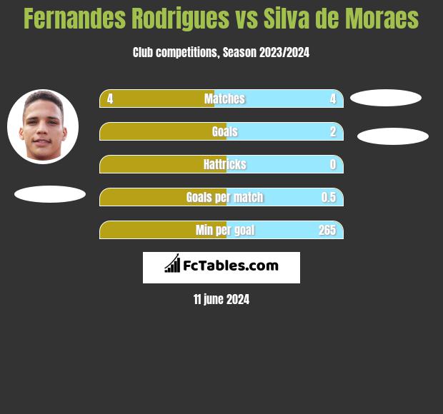 Fernandes Rodrigues vs Silva de Moraes h2h player stats