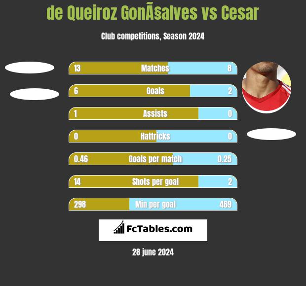 de Queiroz GonÃ§alves vs Cesar h2h player stats