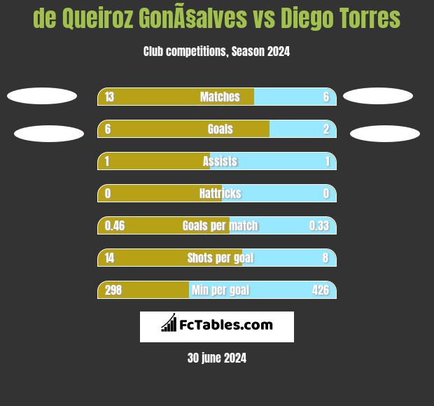 de Queiroz GonÃ§alves vs Diego Torres h2h player stats