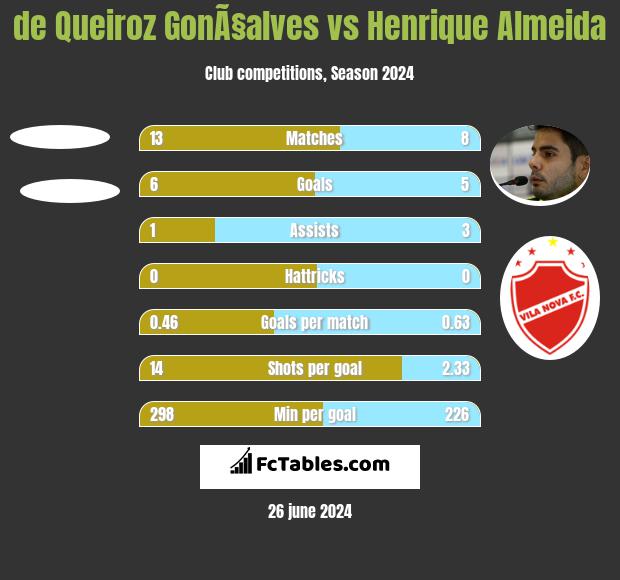 de Queiroz GonÃ§alves vs Henrique Almeida h2h player stats
