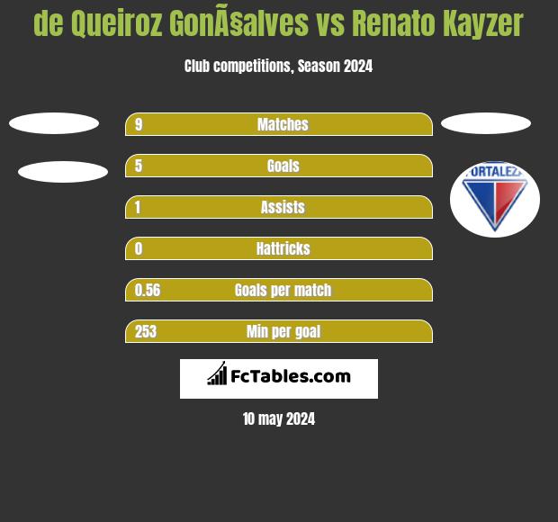 de Queiroz GonÃ§alves vs Renato Kayzer h2h player stats
