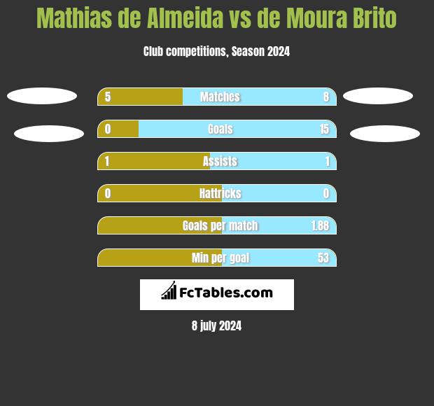 Mathias de Almeida vs de Moura Brito h2h player stats