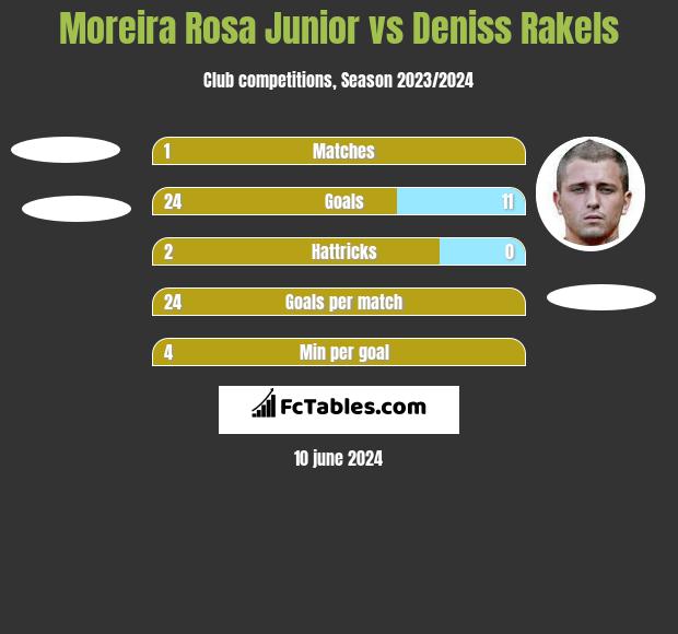 Moreira Rosa Junior vs Deniss Rakels h2h player stats