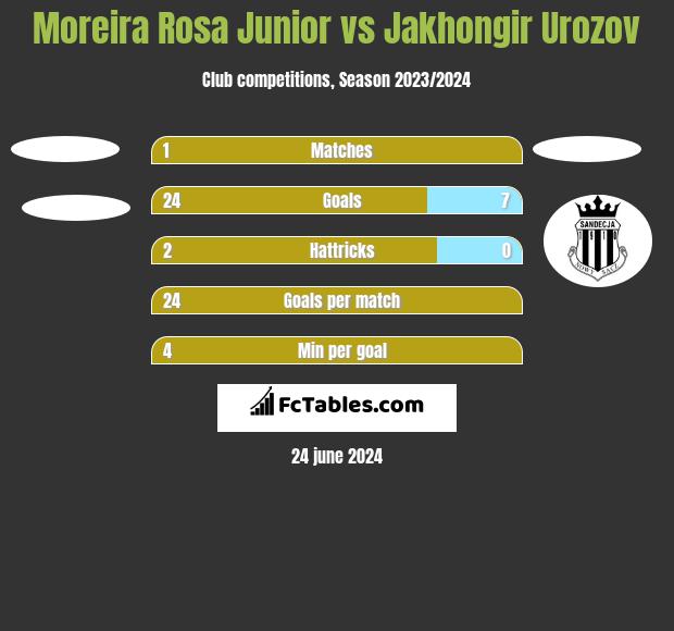 Moreira Rosa Junior vs Jakhongir Urozov h2h player stats