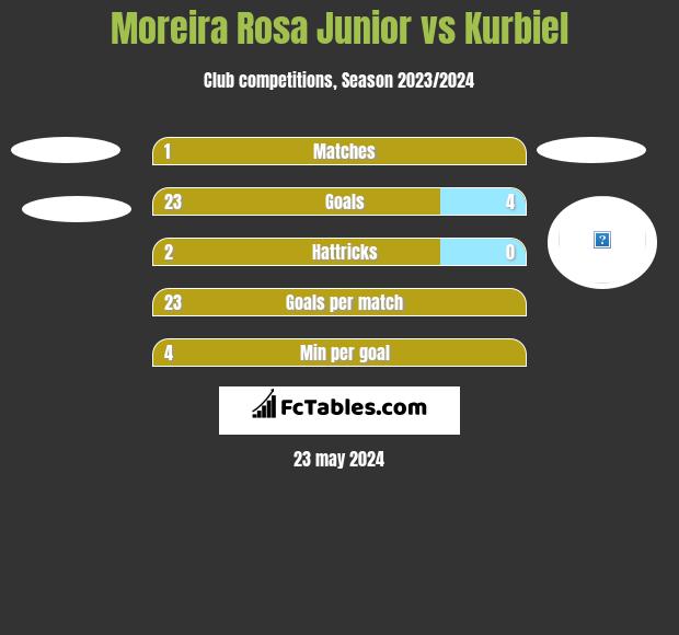 Moreira Rosa Junior vs Kurbiel h2h player stats