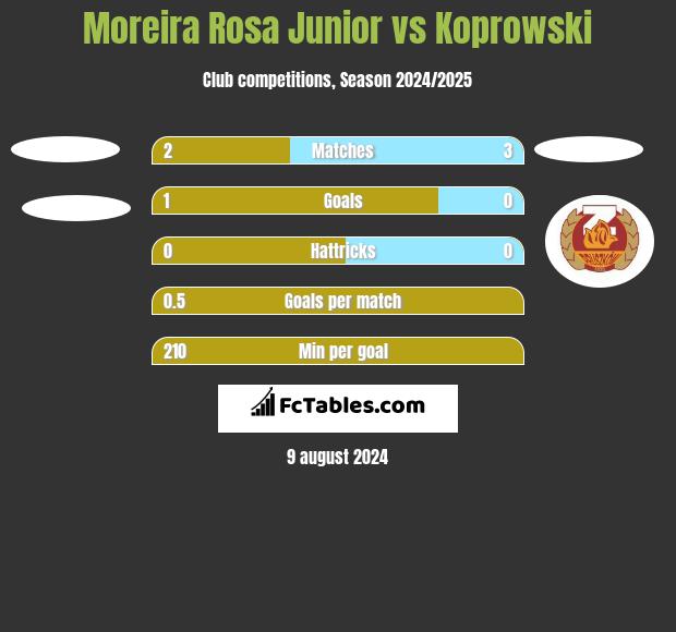 Moreira Rosa Junior vs Koprowski h2h player stats