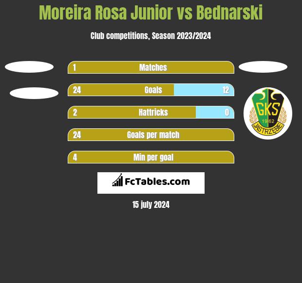 Moreira Rosa Junior vs Bednarski h2h player stats